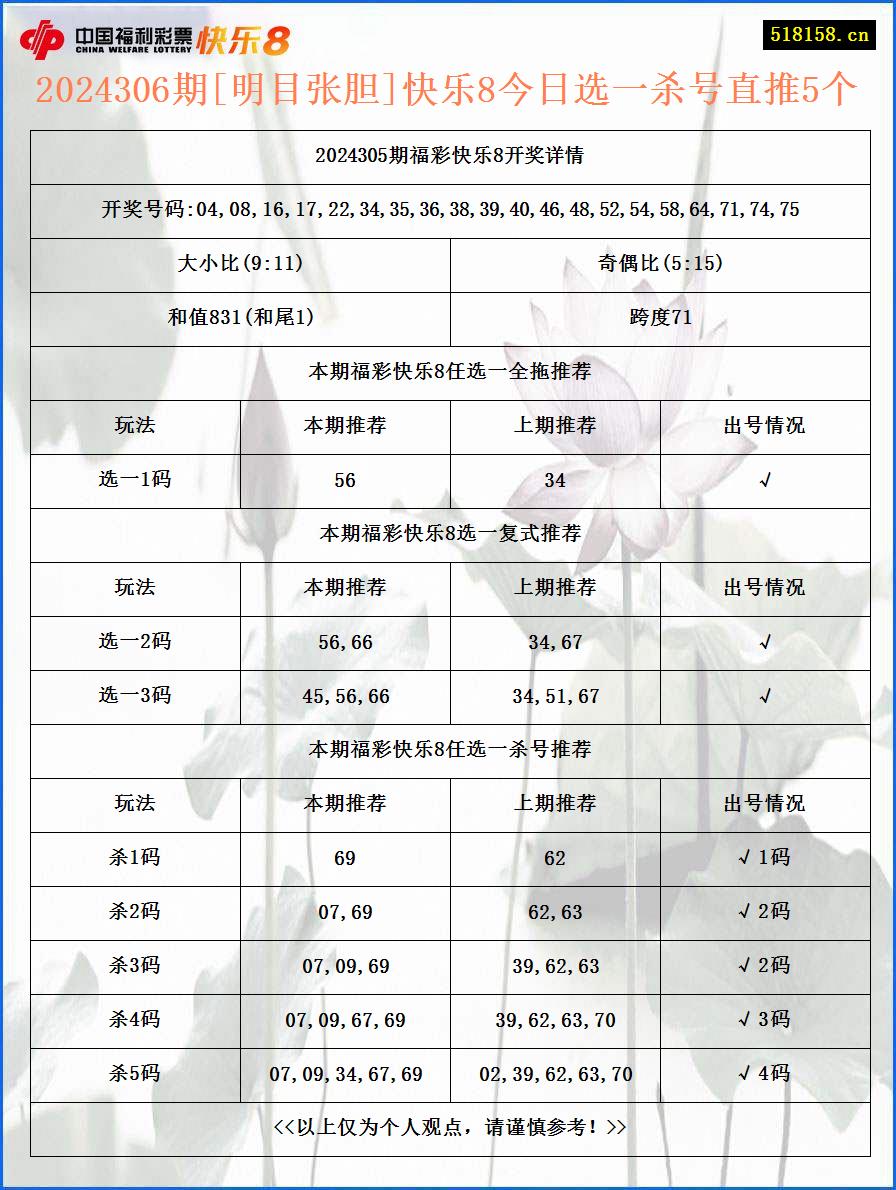 2024306期[明目张胆]快乐8今日选一杀号直推5个