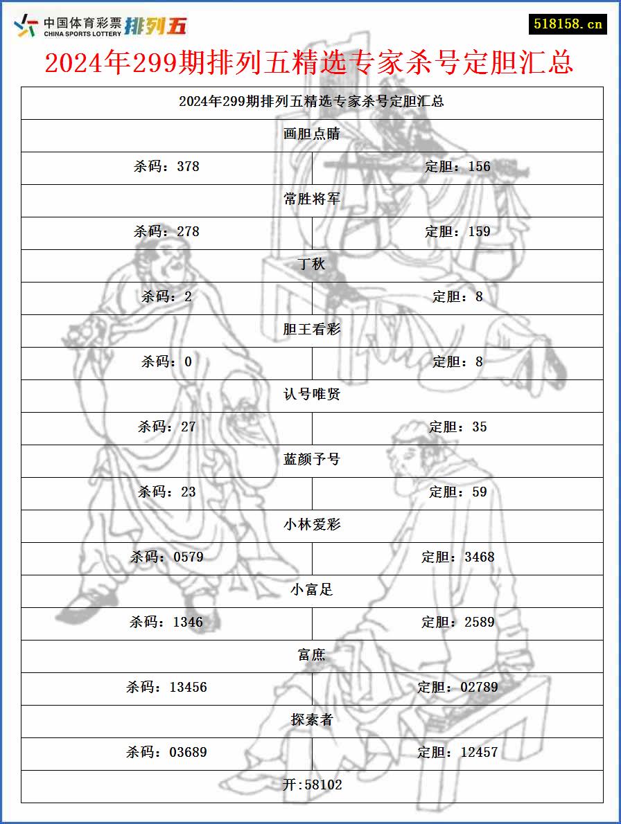 2024年299期排列五精选专家杀号定胆汇总