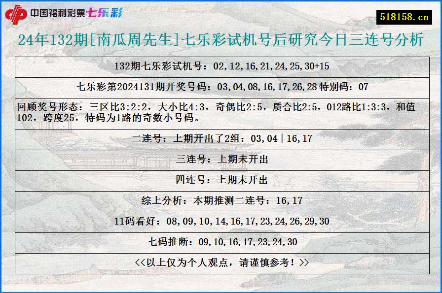 24年132期[南瓜周先生]七乐彩试机号后研究今日三连号分析