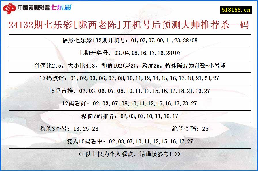 24132期七乐彩[陇西老陈]开机号后预测大师推荐杀一码