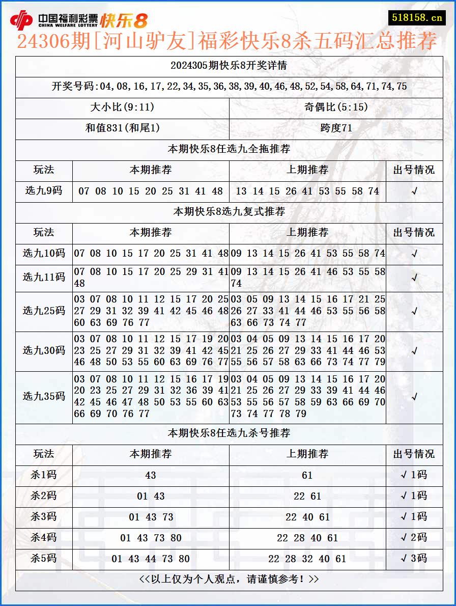 24306期[河山驴友]福彩快乐8杀五码汇总推荐