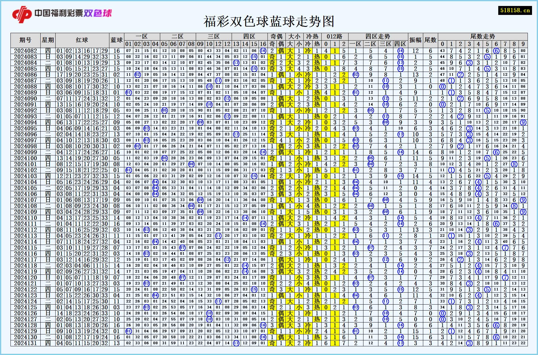 福彩双色球蓝球走势图