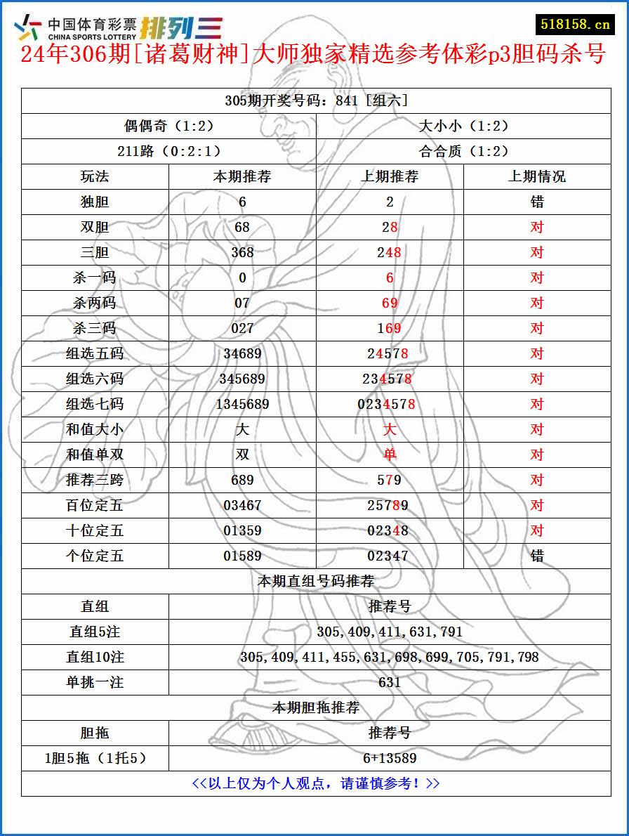 24年306期[诸葛财神]大师独家精选参考体彩p3胆码杀号