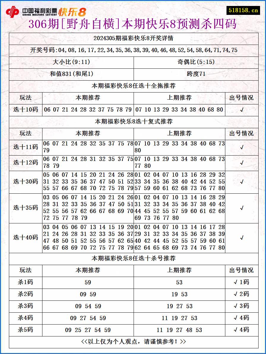 306期[野舟自横]本期快乐8预测杀四码