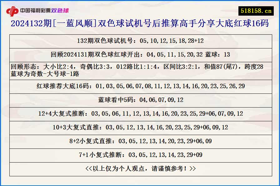 2024132期[一蓝风顺]双色球试机号后推算高手分享大底红球16码