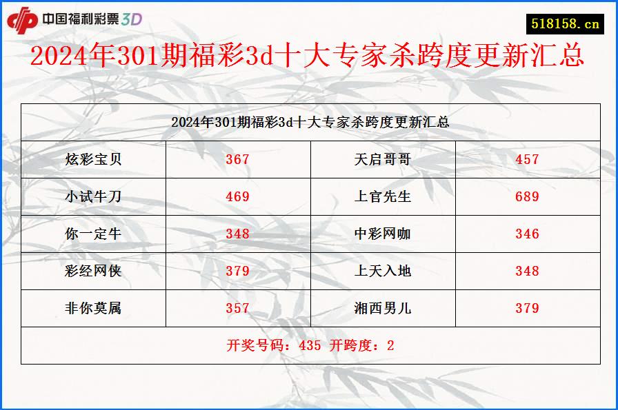 2024年301期福彩3d十大专家杀跨度更新汇总