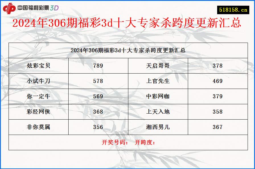 2024年306期福彩3d十大专家杀跨度更新汇总