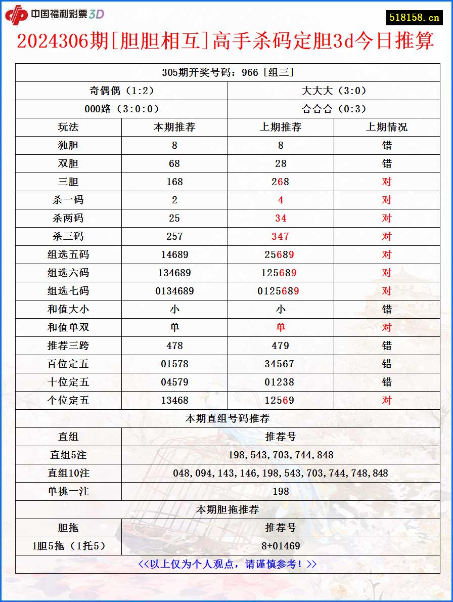 2024306期[胆胆相互]高手杀码定胆3d今日推算