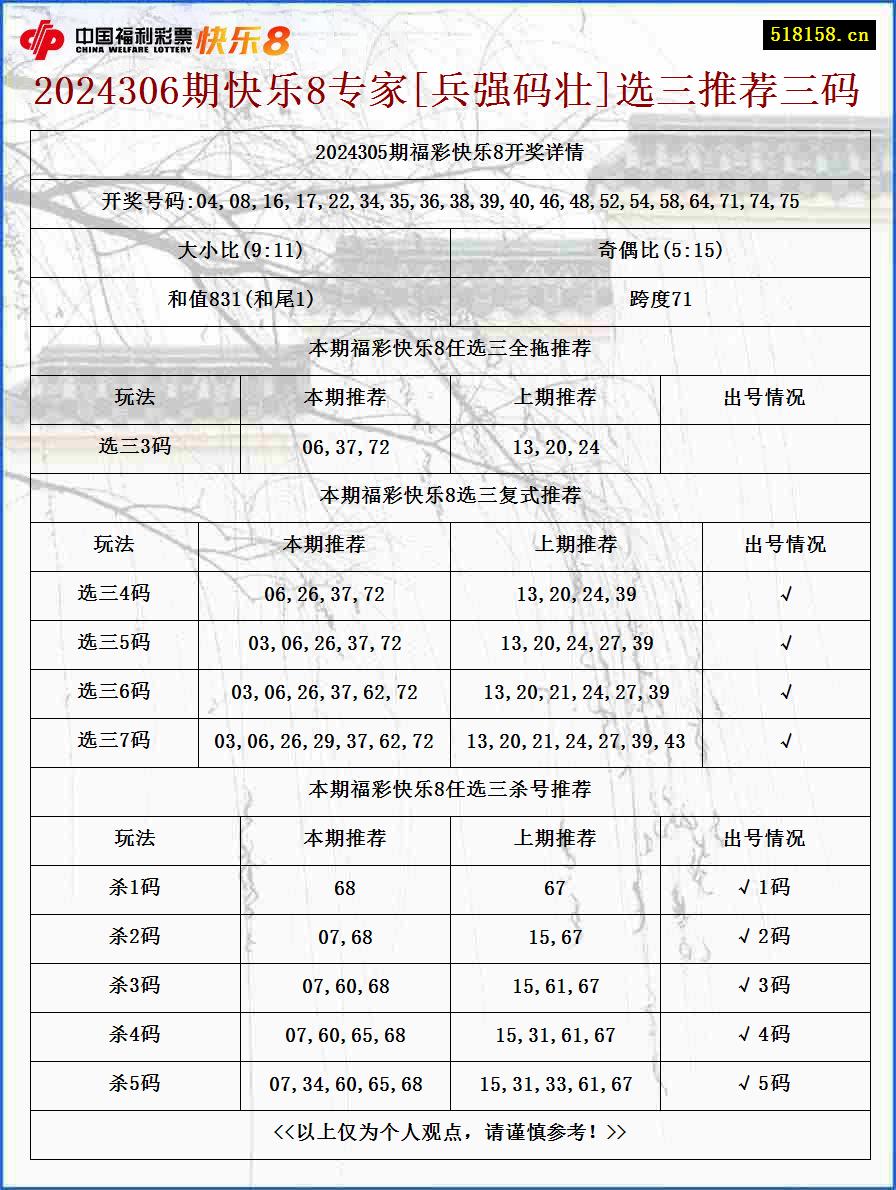 2024306期快乐8专家[兵强码壮]选三推荐三码