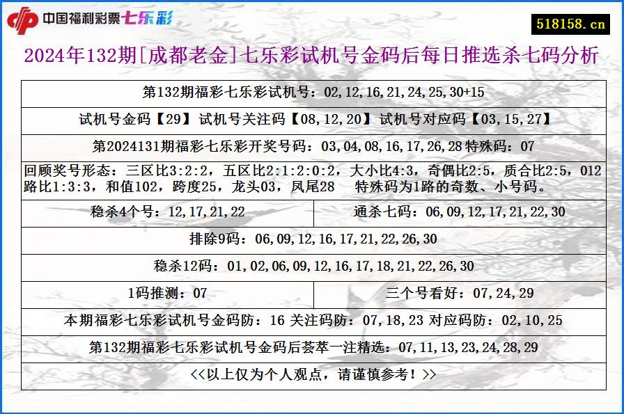 2024年132期[成都老金]七乐彩试机号金码后每日推选杀七码分析