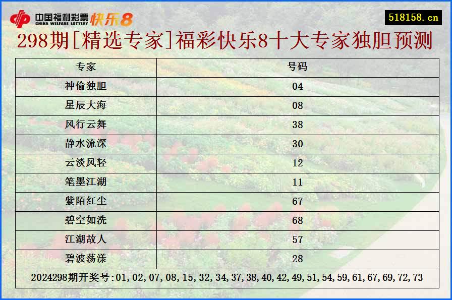 298期[精选专家]福彩快乐8十大专家独胆预测