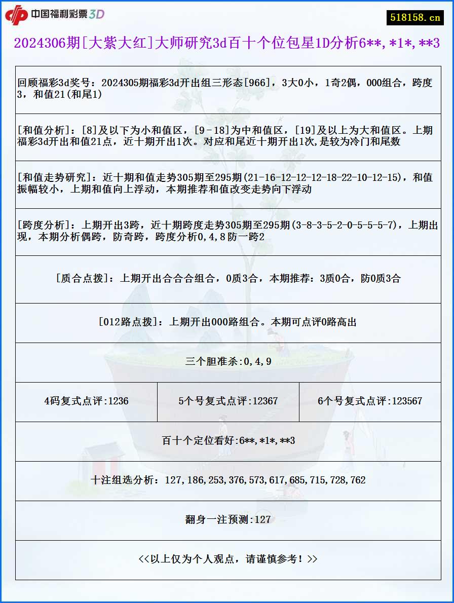 2024306期[大紫大红]大师研究3d百十个位包星1D分析6**,*1*,**3