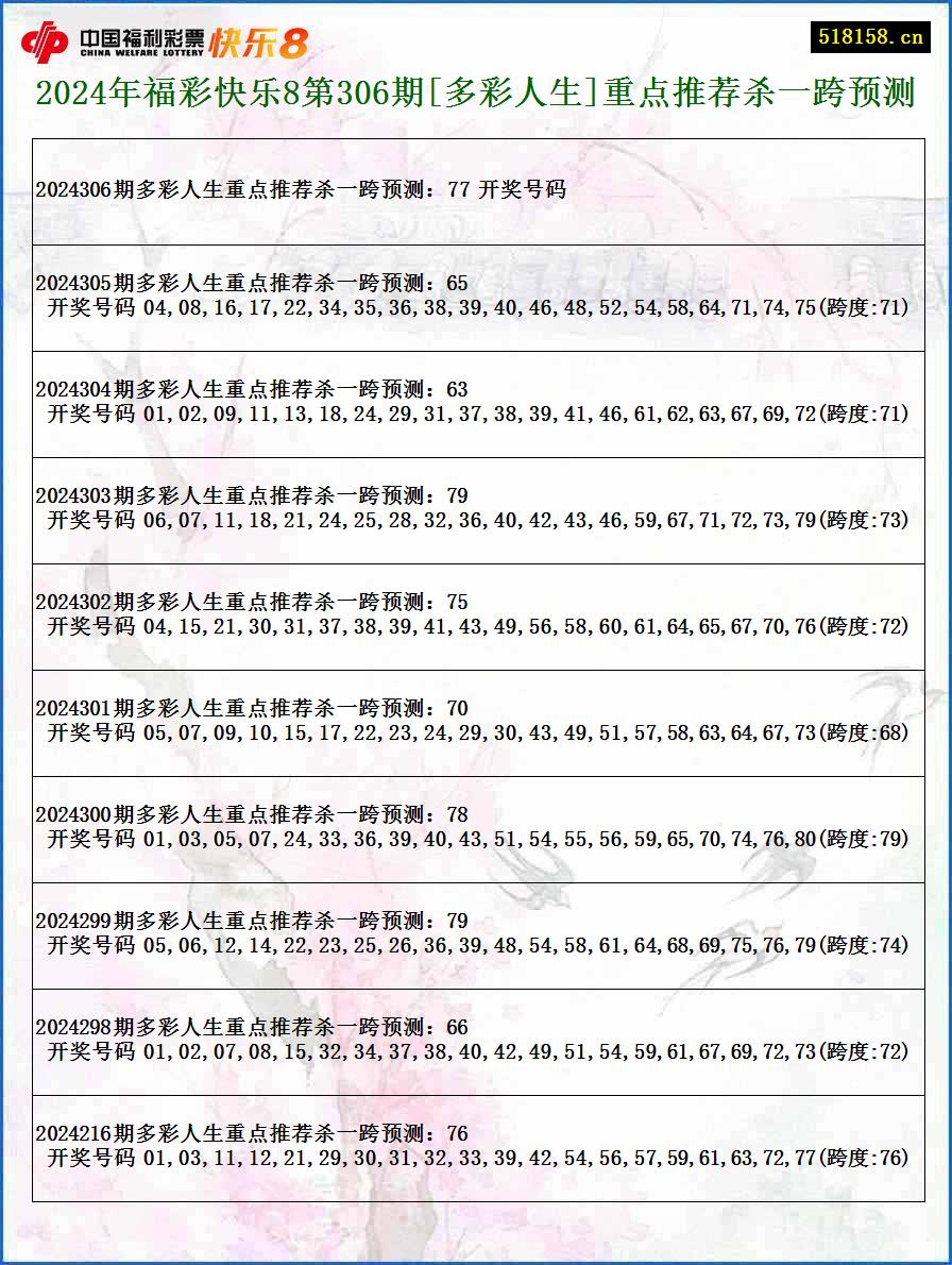 2024年福彩快乐8第306期[多彩人生]重点推荐杀一跨预测