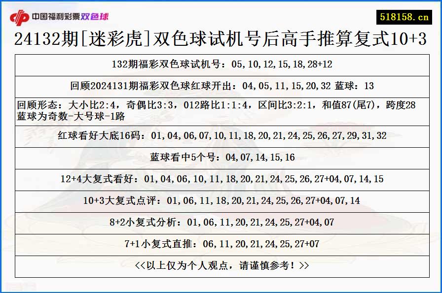 24132期[迷彩虎]双色球试机号后高手推算复式10+3