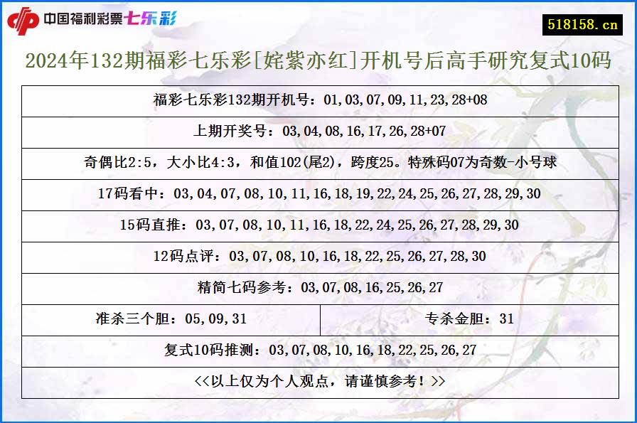 2024年132期福彩七乐彩[姹紫亦红]开机号后高手研究复式10码