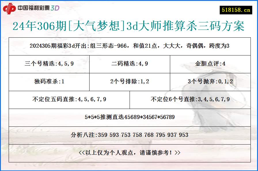 24年306期[大气梦想]3d大师推算杀三码方案