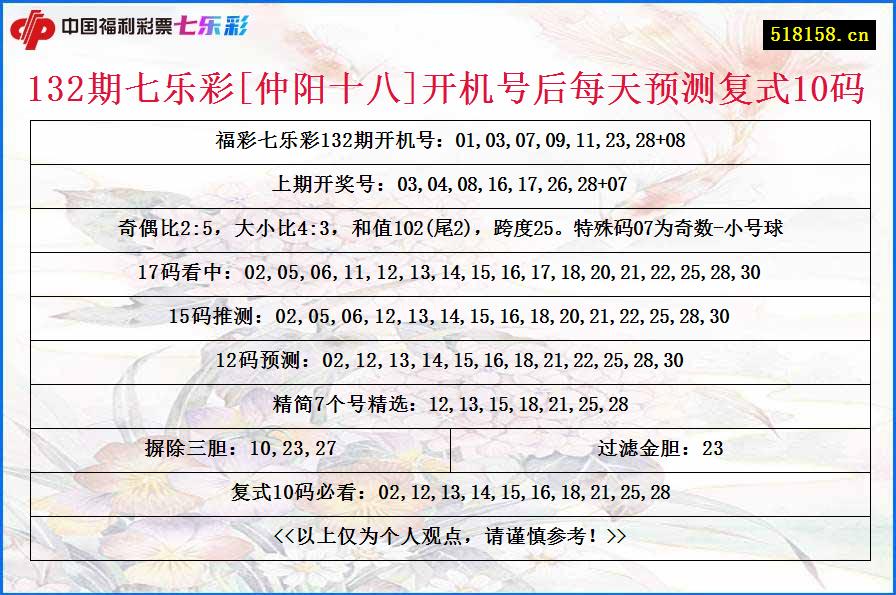 132期七乐彩[仲阳十八]开机号后每天预测复式10码