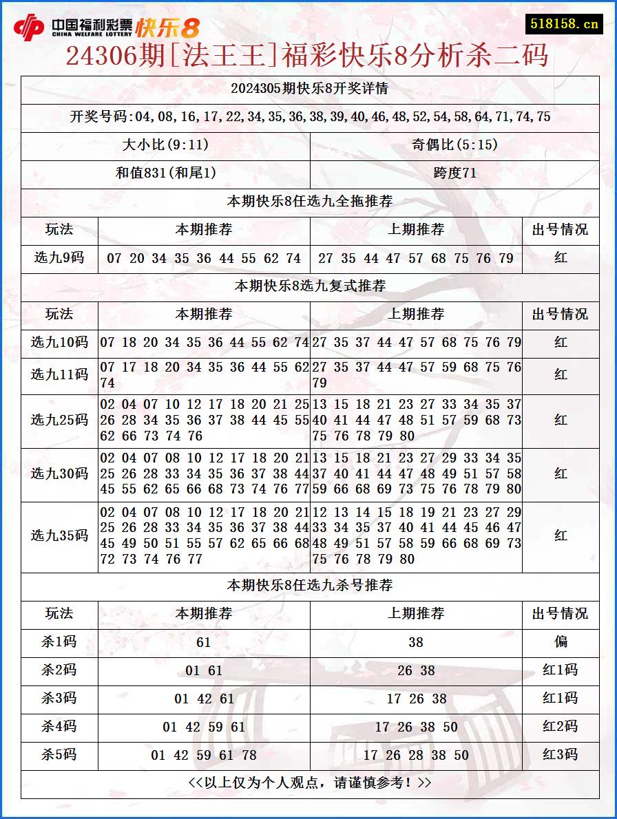 24306期[法王王]福彩快乐8分析杀二码