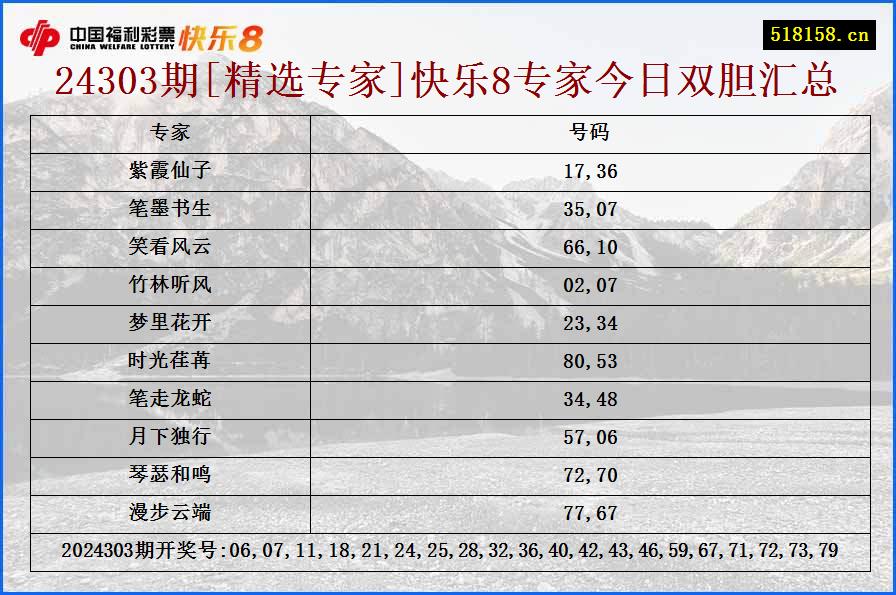 24303期[精选专家]快乐8专家今日双胆汇总