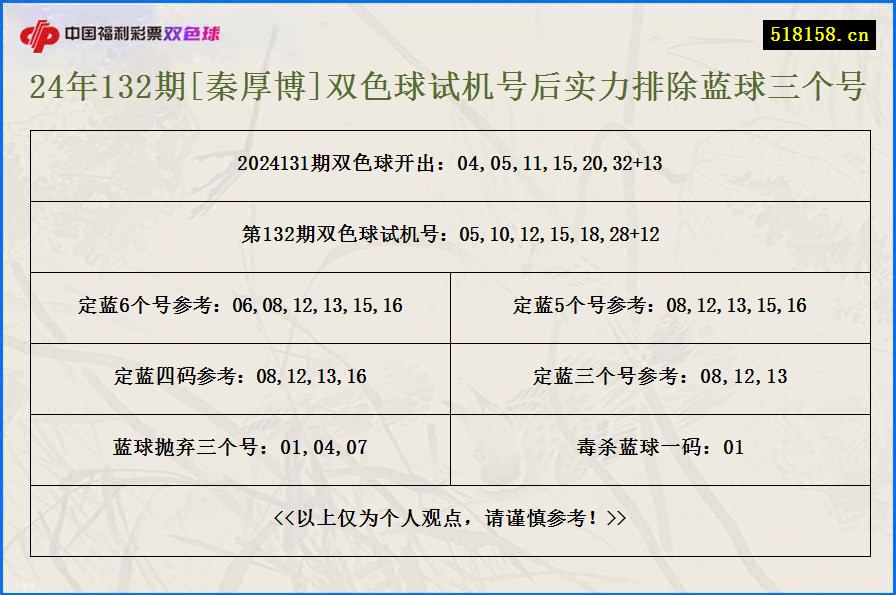 24年132期[秦厚博]双色球试机号后实力排除蓝球三个号