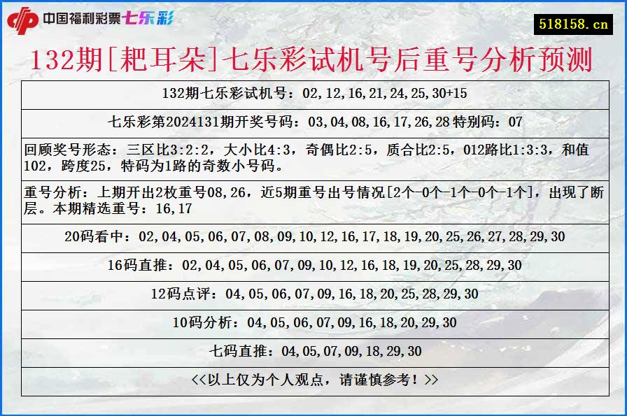 132期[耙耳朵]七乐彩试机号后重号分析预测