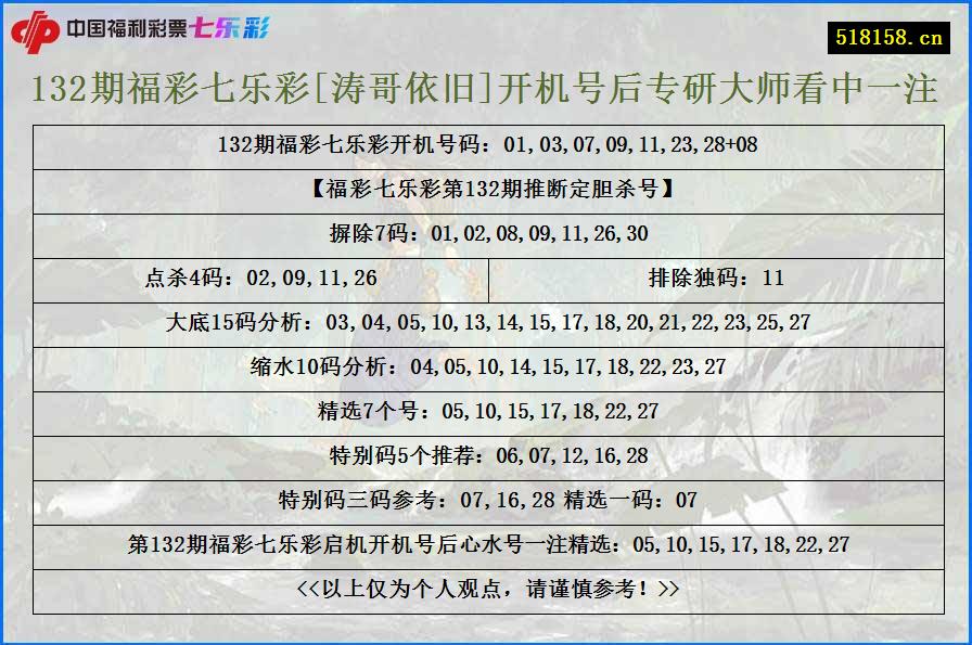 132期福彩七乐彩[涛哥依旧]开机号后专研大师看中一注