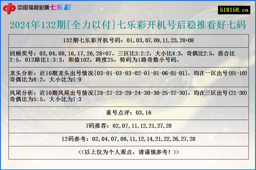 2024年132期[全力以付]七乐彩开机号后稳推看好七码