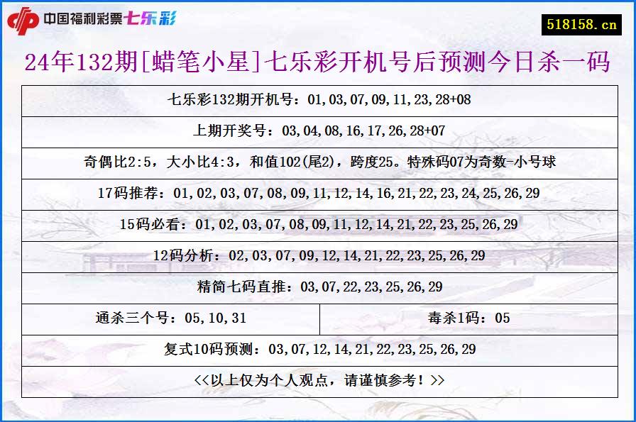 24年132期[蜡笔小星]七乐彩开机号后预测今日杀一码