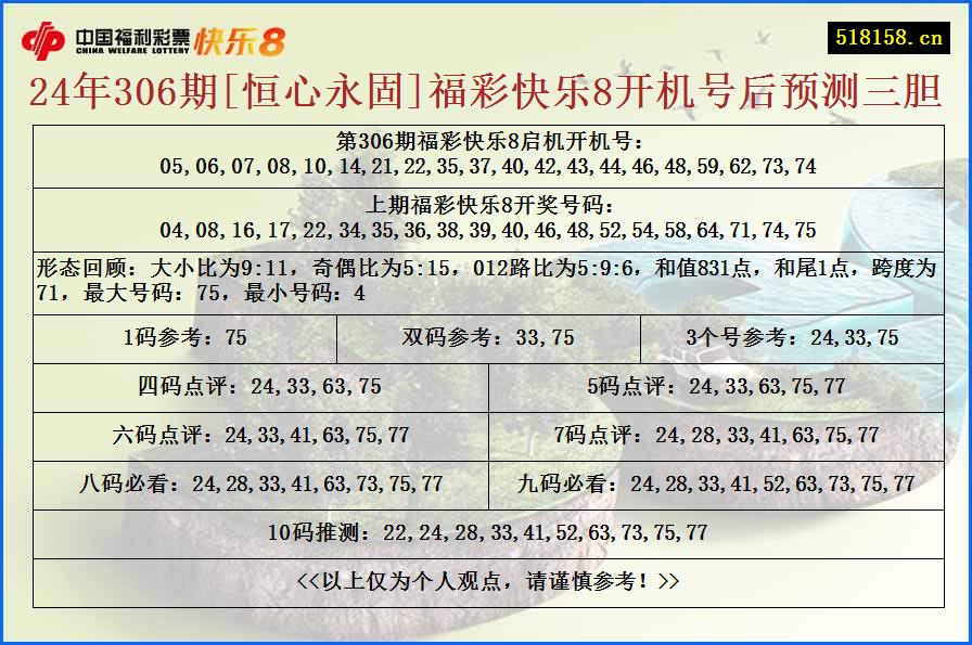 24年306期[恒心永固]福彩快乐8开机号后预测三胆