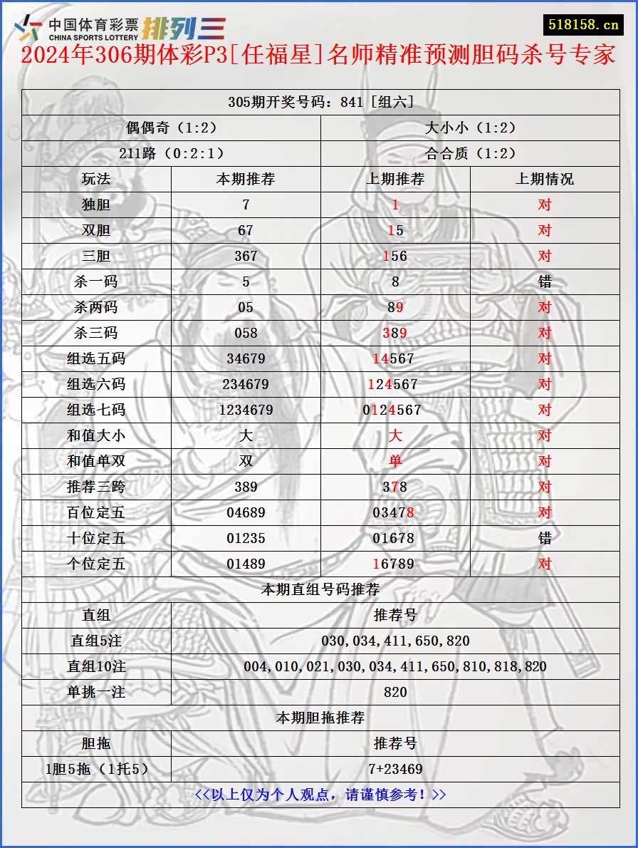 2024年306期体彩P3[任福星]名师精准预测胆码杀号专家