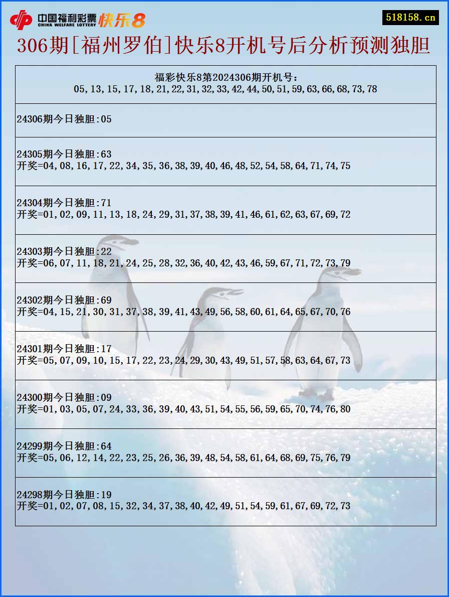 306期[福州罗伯]快乐8开机号后分析预测独胆