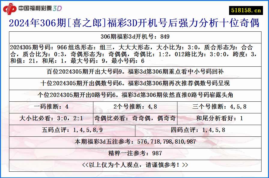 2024年306期[喜之郎]福彩3D开机号后强力分析十位奇偶