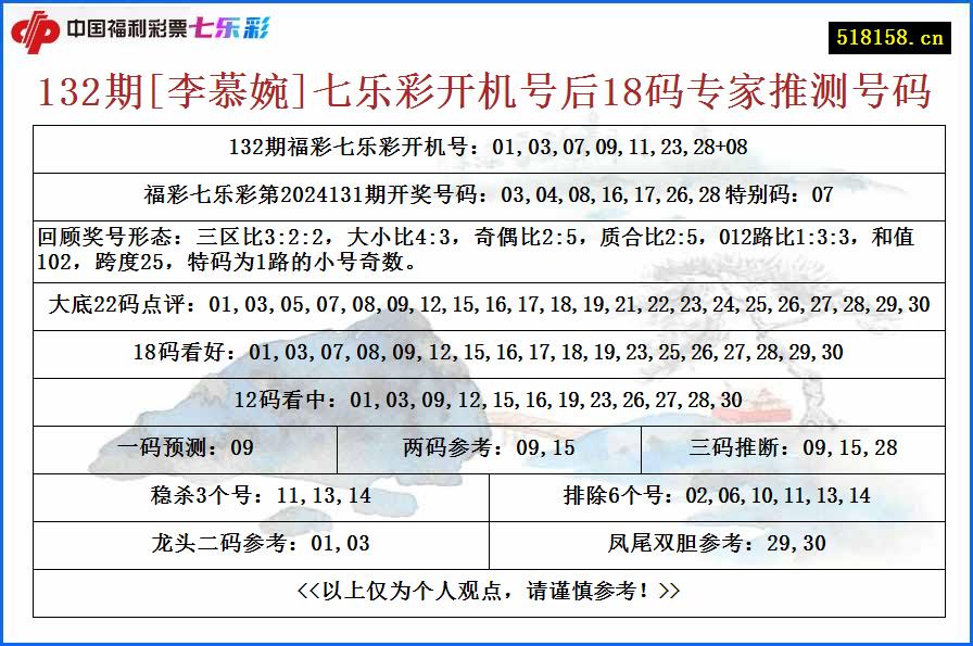 132期[李慕婉]七乐彩开机号后18码专家推测号码