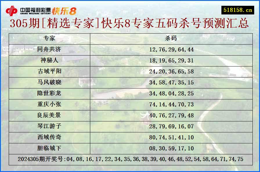 305期[精选专家]快乐8专家五码杀号预测汇总