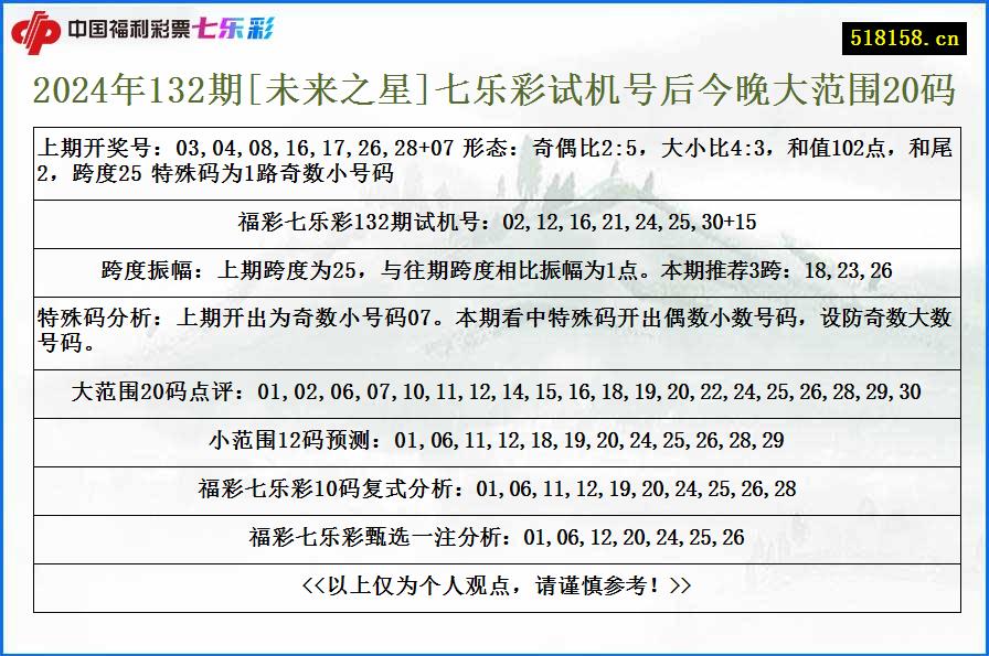 2024年132期[未来之星]七乐彩试机号后今晚大范围20码