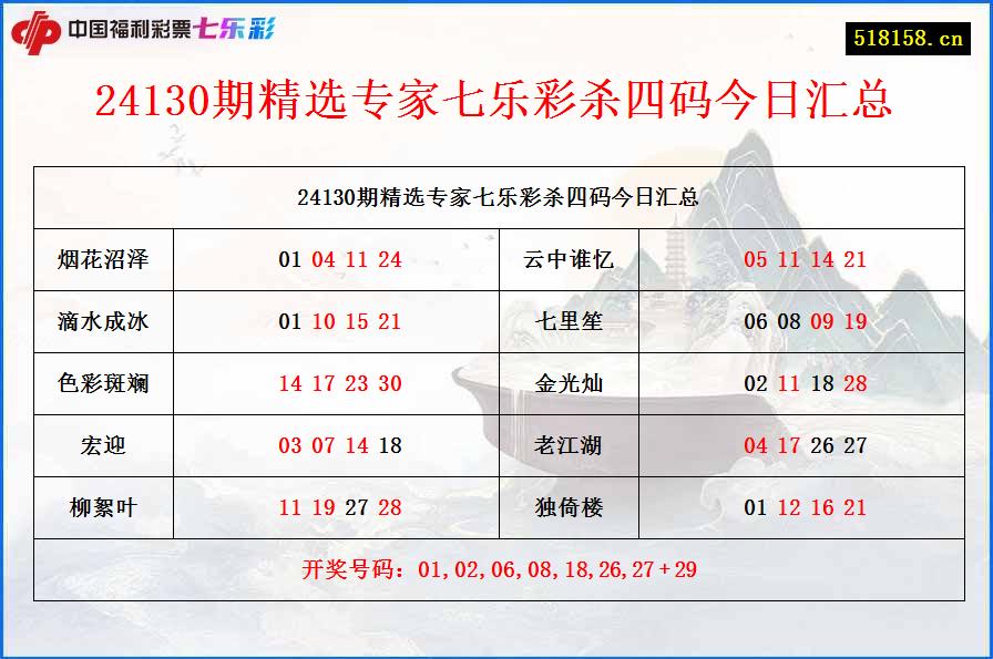 24130期精选专家七乐彩杀四码今日汇总