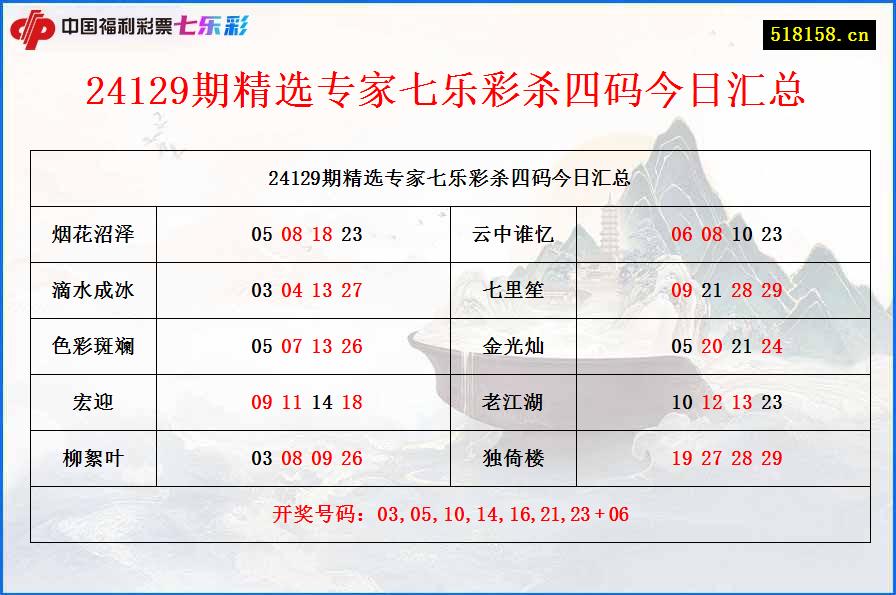 24129期精选专家七乐彩杀四码今日汇总