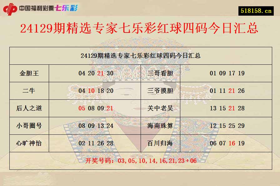 24129期精选专家七乐彩红球四码今日汇总