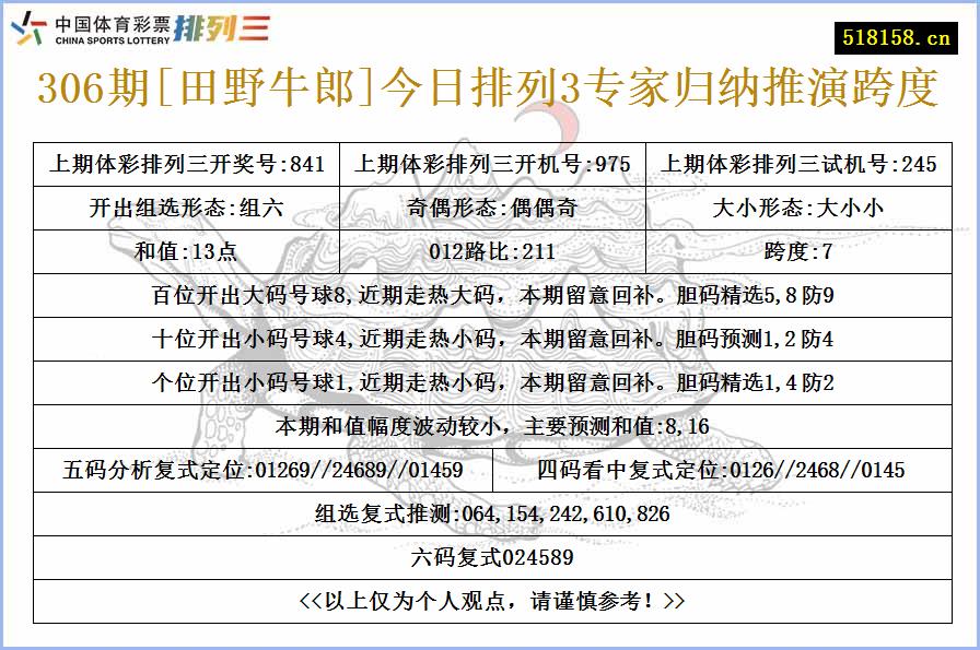 306期[田野牛郎]今日排列3专家归纳推演跨度