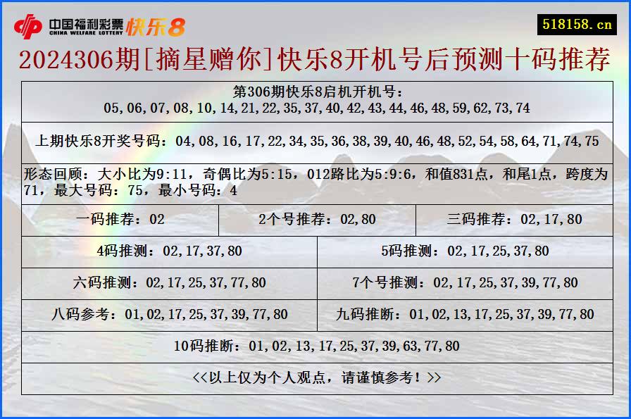 2024306期[摘星赠你]快乐8开机号后预测十码推荐