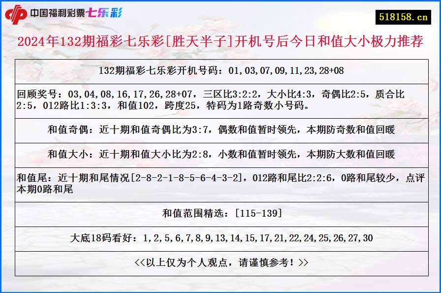 2024年132期福彩七乐彩[胜天半子]开机号后今日和值大小极力推荐