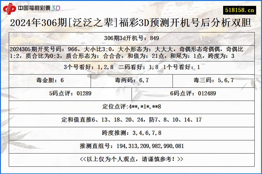 2024年306期[泛泛之辈]福彩3D预测开机号后分析双胆