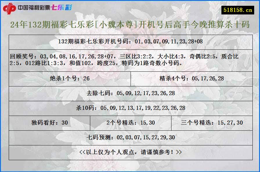 24年132期福彩七乐彩[小魏本尊]开机号后高手今晚推算杀十码