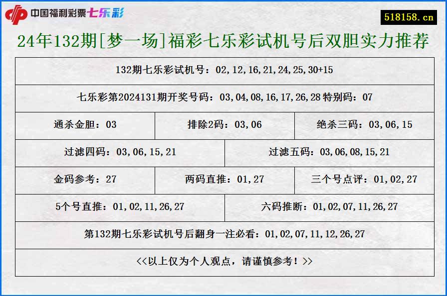 24年132期[梦一场]福彩七乐彩试机号后双胆实力推荐