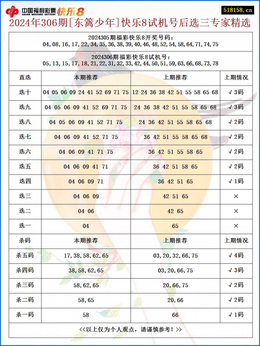 2024年306期[东篱少年]快乐8试机号后选三专家精选