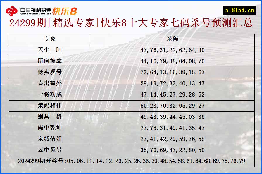 24299期[精选专家]快乐8十大专家七码杀号预测汇总