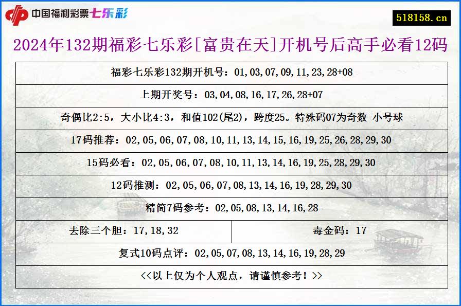 2024年132期福彩七乐彩[富贵在天]开机号后高手必看12码