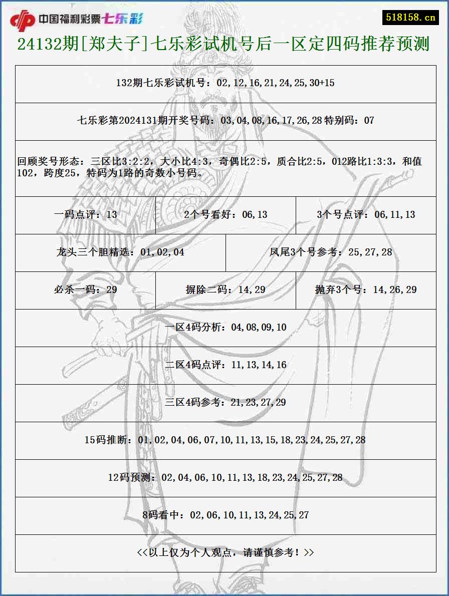 24132期[郑夫子]七乐彩试机号后一区定四码推荐预测