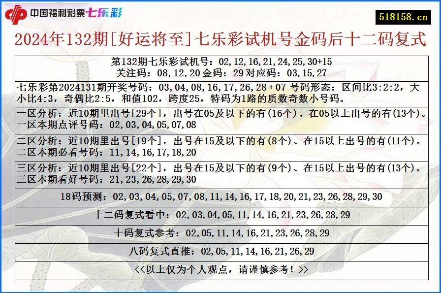 2024年132期[好运将至]七乐彩试机号金码后十二码复式