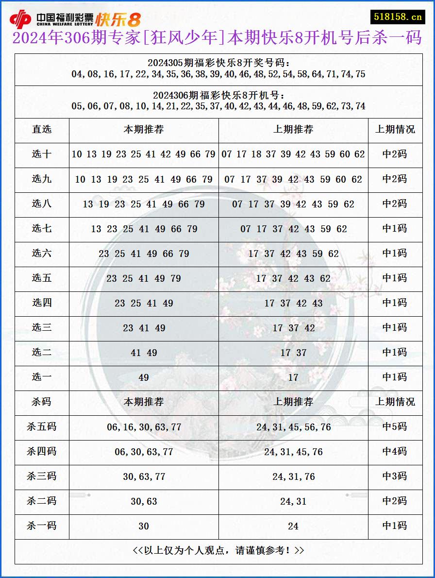 2024年306期专家[狂风少年]本期快乐8开机号后杀一码